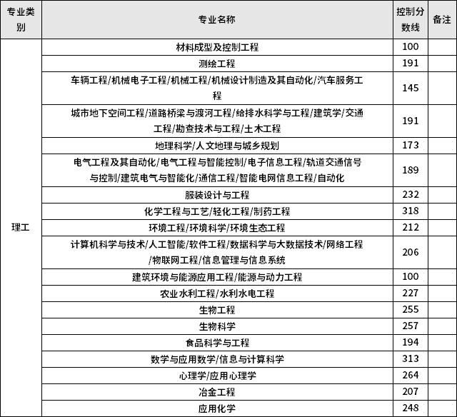 2022年河北專升本普通考生理工類專業(yè)控制分?jǐn)?shù)線