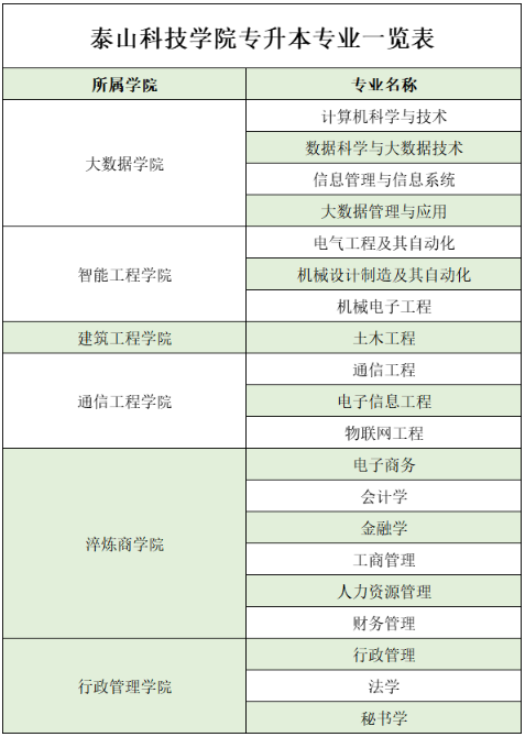 泰山科技學(xué)院專升本專業(yè)