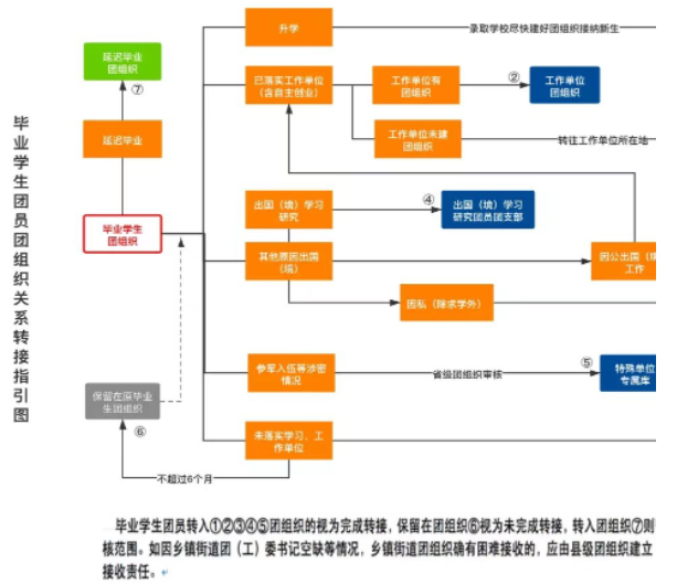 團關(guān)系轉(zhuǎn)接流程圖