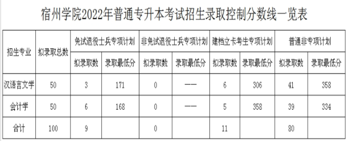 2022年宿州学院专升本考试录取分数线