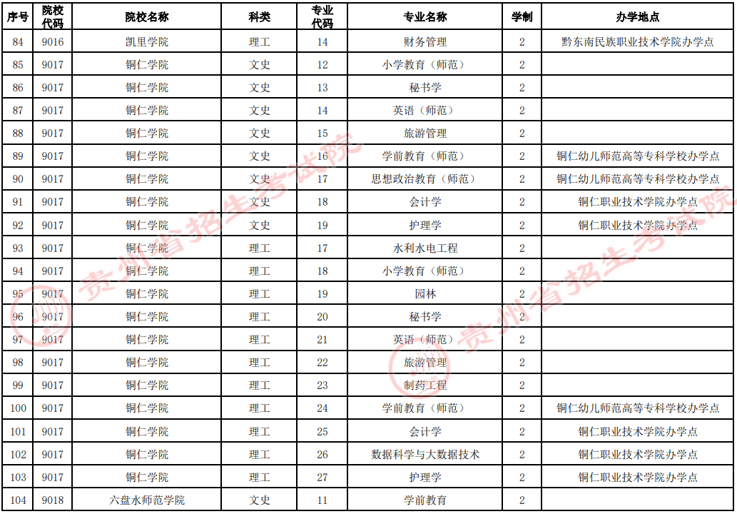 貴州2022年專升本技能大賽免試生招生院校及專業(yè)統(tǒng)計(jì)表