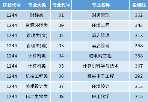 2022年江蘇理工學(xué)院專轉(zhuǎn)本投檔錄取分?jǐn)?shù)線