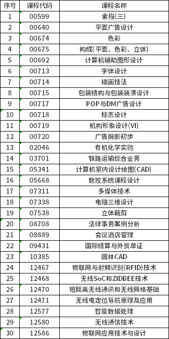 湖南省2022年10月自学考试实操设计类课程目录