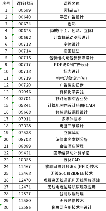 湖南省2022年10月自學(xué)考試實(shí)操設(shè)計(jì)類(lèi)課程目錄