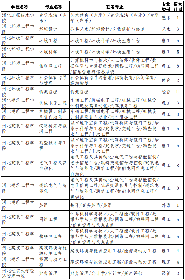 2022年河北專升本考試退役大學(xué)生士兵考生招生計(jì)劃