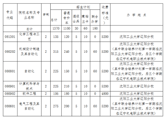 沈陽工業(yè)大學(xué)2022年專升本學(xué)費標(biāo)準(zhǔn)