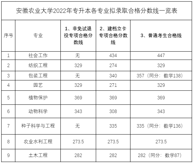 2022年安徽农业大学专升本考试录取分数线