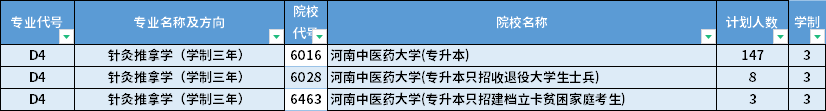 2022年河南专升本针灸推拿学（学制三年）专业招生计划