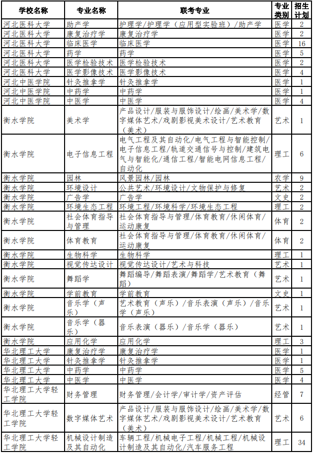 2022年河北專升本考試退役大學(xué)生士兵考生招生計(jì)劃