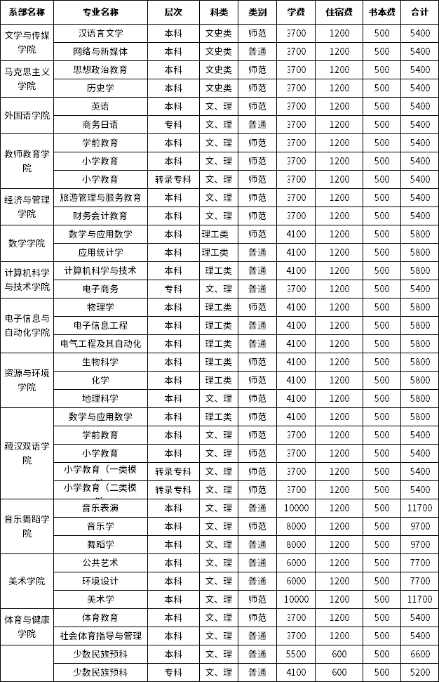 阿壩師范學(xué)院2022級(jí)新生收費(fèi)一覽表