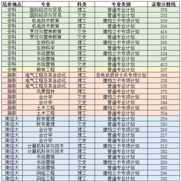 2022年安徽科技学院专升本考试录取分数线