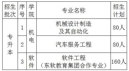 2022年遼寧理工職業(yè)大學(xué)專升本招生專業(yè)及招生計(jì)劃