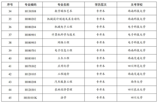 四川省2022年高等教育自学考试面向社会开考专业主考学校一览表