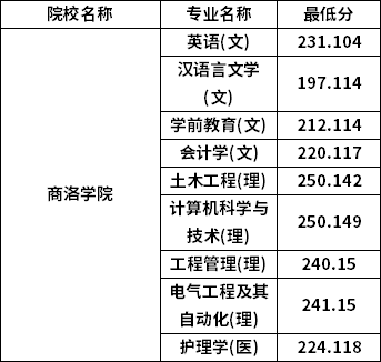 專升本普通批考生分數線