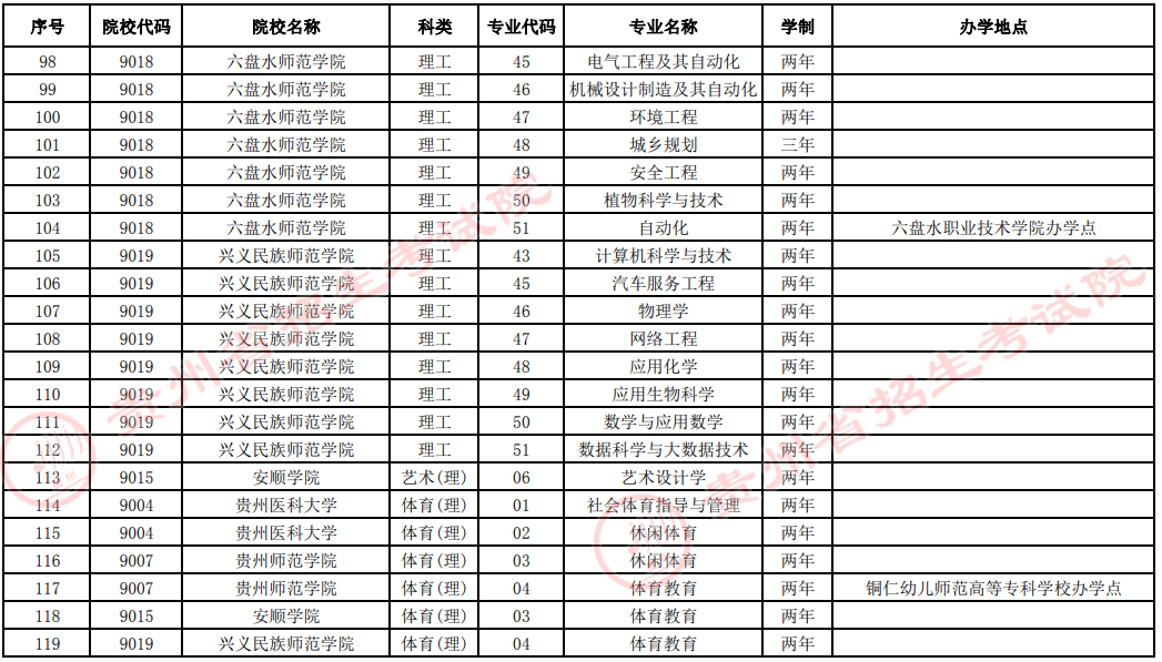 貴州2022年專(zhuān)升本提前批(退役士兵專(zhuān)項(xiàng)計(jì)劃)征集志愿院校及專(zhuān)業(yè)統(tǒng)計(jì)表