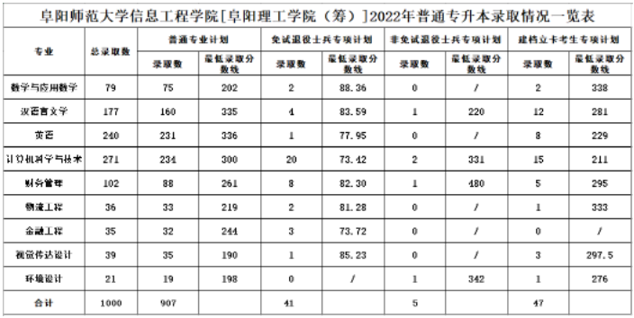 2022年阜阳师范大学信息工程学院专升本考试录取分数线