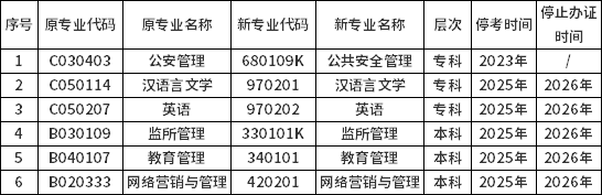湖南省2022年自考停考专业一览表