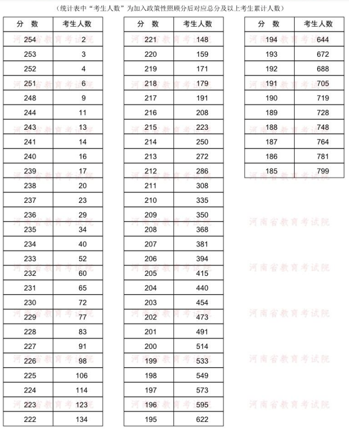 2022年河南專升本美術學專業(yè)分數(shù)段統(tǒng)計表