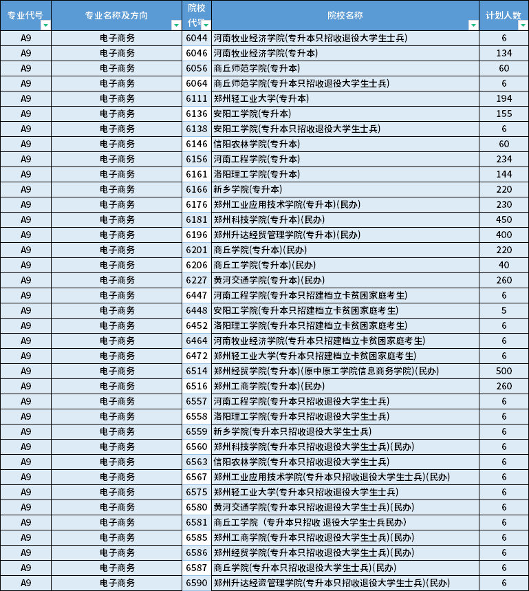 2022年河南专升本电子商务专业招生计划