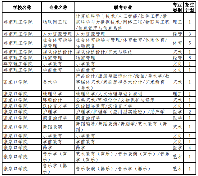 2022年河北專升本考試退役大學(xué)生士兵考生招生計(jì)劃