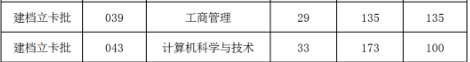 2022年湛江科技學(xué)院專升本征集志愿投檔分?jǐn)?shù)線