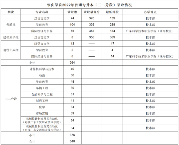 2022年肇慶學(xué)院專升本錄取情況