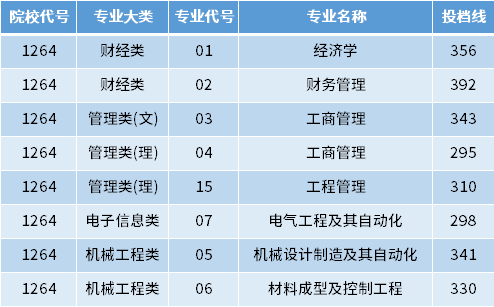 2022年江蘇科技大學張家港校區(qū)專轉(zhuǎn)本投檔錄取分數(shù)線