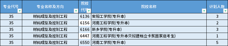 2022年河南專升本材料成型及控制工程專業(yè)招生計劃