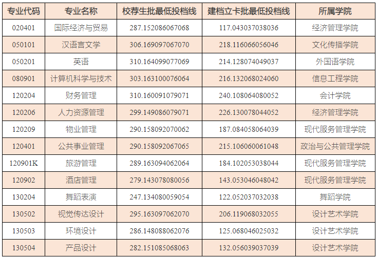 2022年山東青年政治學(xué)院專升本錄取分?jǐn)?shù)線