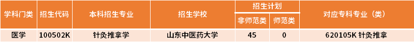 2022年山東專升本針灸推拿學(xué)專業(yè)招生院校