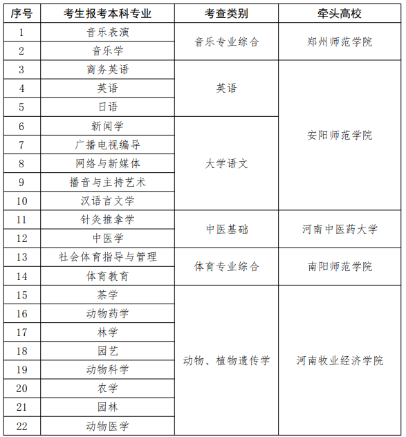 河南省退役大學生士兵專升本綜合考查牽頭高校名單