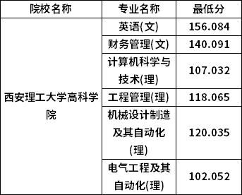 专升本普通批考生分数线