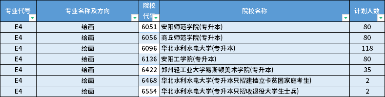 2022年河南專升本繪畫專業(yè)招生計劃