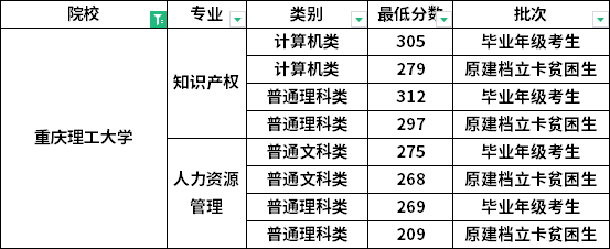 2022年重慶理工大學(xué)專升本各專業(yè)錄取分?jǐn)?shù)線