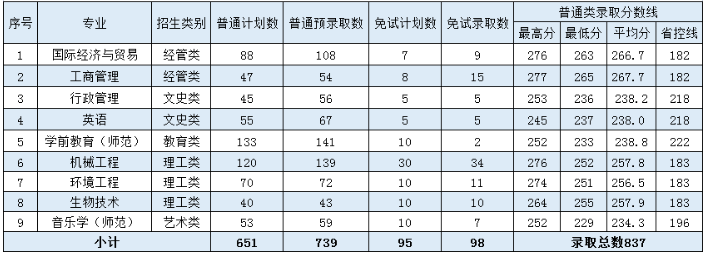 “專升本”各專業擬錄取情況