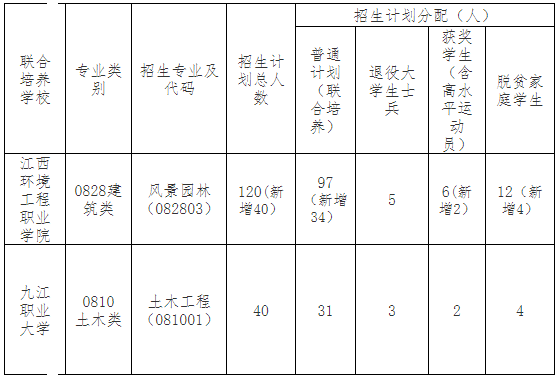 2022年南昌工程学院专升本招生计划扩招