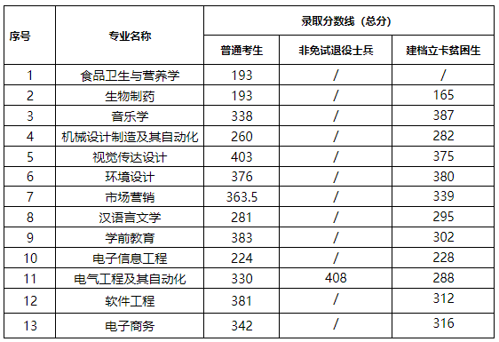 2022年蚌埠學院專升本考試錄取分數線