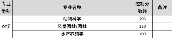 2022年河北專升本建檔立卡考生農(nóng)學類專業(yè)控制分數(shù)線