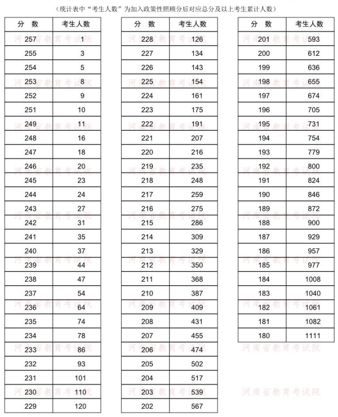 2022年河南專升本音樂表演專業(yè)分?jǐn)?shù)段統(tǒng)計表