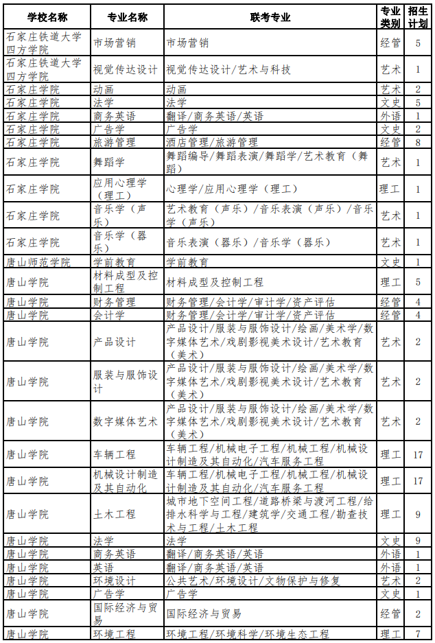 2022年河北專升本考試退役大學(xué)生士兵考生招生計(jì)劃