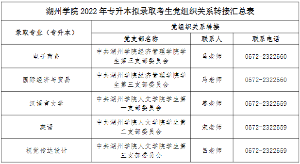 黨組織關系轉接