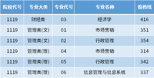 2022年南京審計(jì)大學(xué)專轉(zhuǎn)本投檔錄取分?jǐn)?shù)線