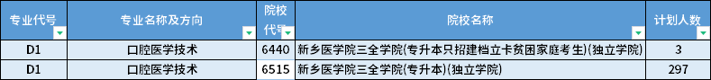 2022年河南專升本口腔醫(yī)學(xué)技術(shù)專業(yè)招生計(jì)劃