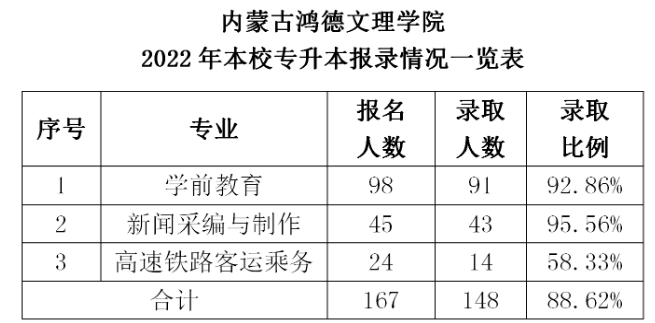 鴻德2022屆專科畢業(yè)生“專升本”錄取率達(dá)88.62%