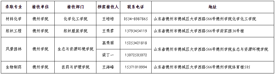 2022級專升本新生檔案接收人信息