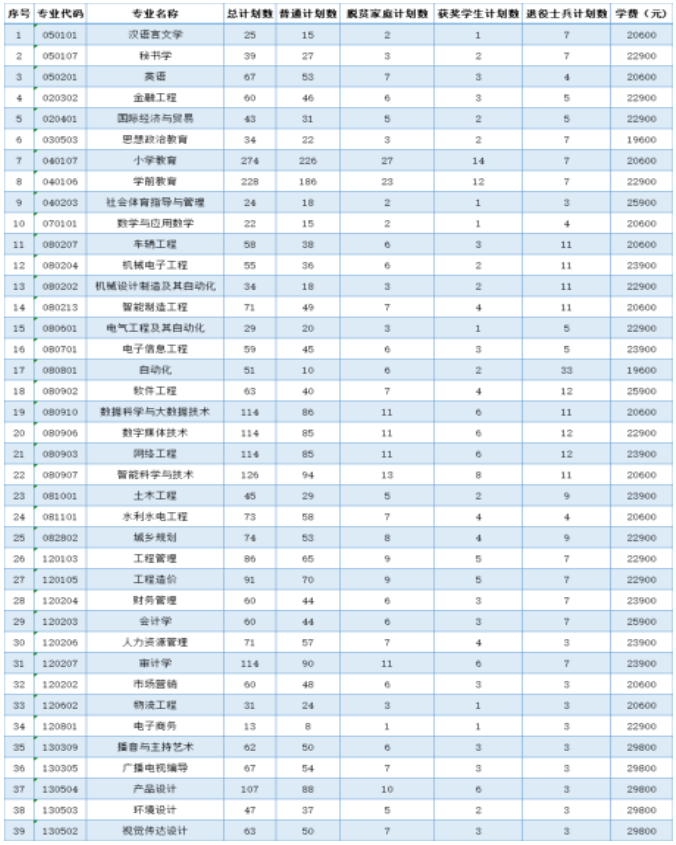 2022年南昌工學院專升本招生計劃擴招