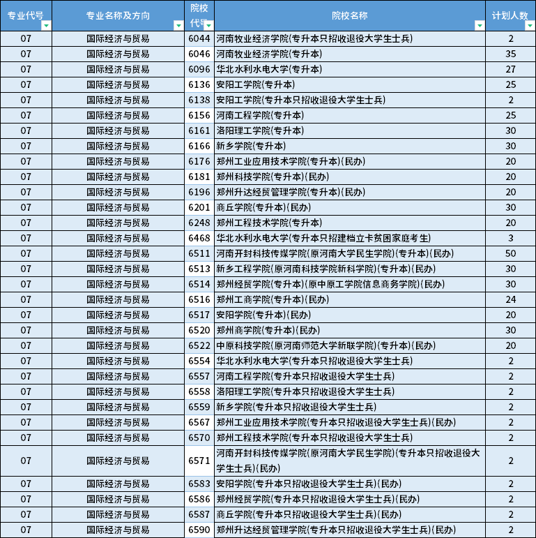 2022年河南專升本國際經(jīng)濟(jì)與貿(mào)易專業(yè)招生計(jì)劃