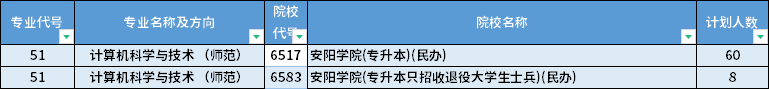 2022年河南專升本計算機(jī)科學(xué)與技術(shù) （師范）專業(yè)招生計劃