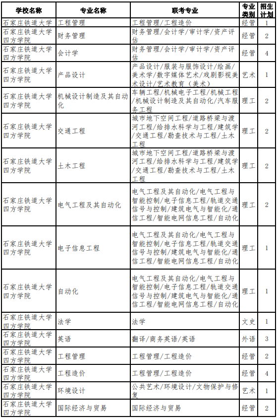 2022年河北專升本考試建檔立卡考生招生計劃