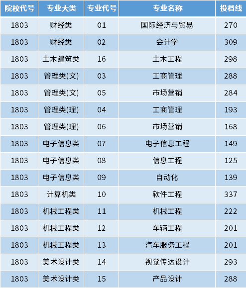 2022年南京航空航天大學(xué)金城學(xué)院專轉(zhuǎn)本投檔錄取分數(shù)線